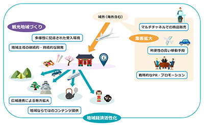 クニエの目指す観光振興の姿