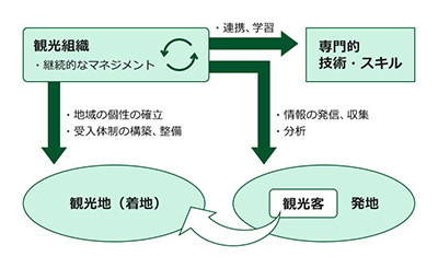 地域の個性を確立しつつ顧客との関係性を作り出す観光マネジメント