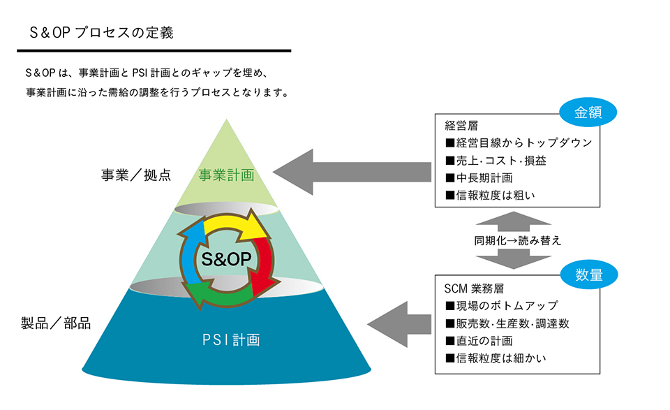 S&OPプロセスの定義