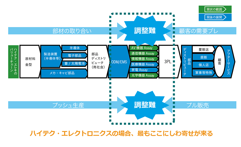 S&OPを採用いただいている業界例