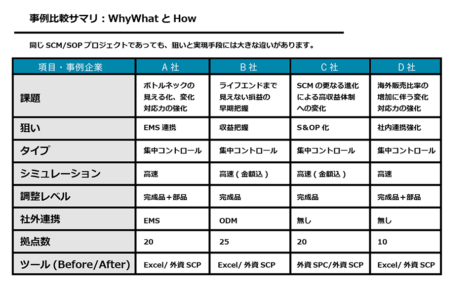 事例比較サマリ：Why WhatとHow