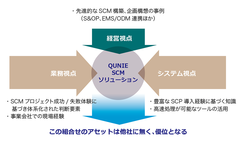 先進的なSCM構築、企画構想の事例