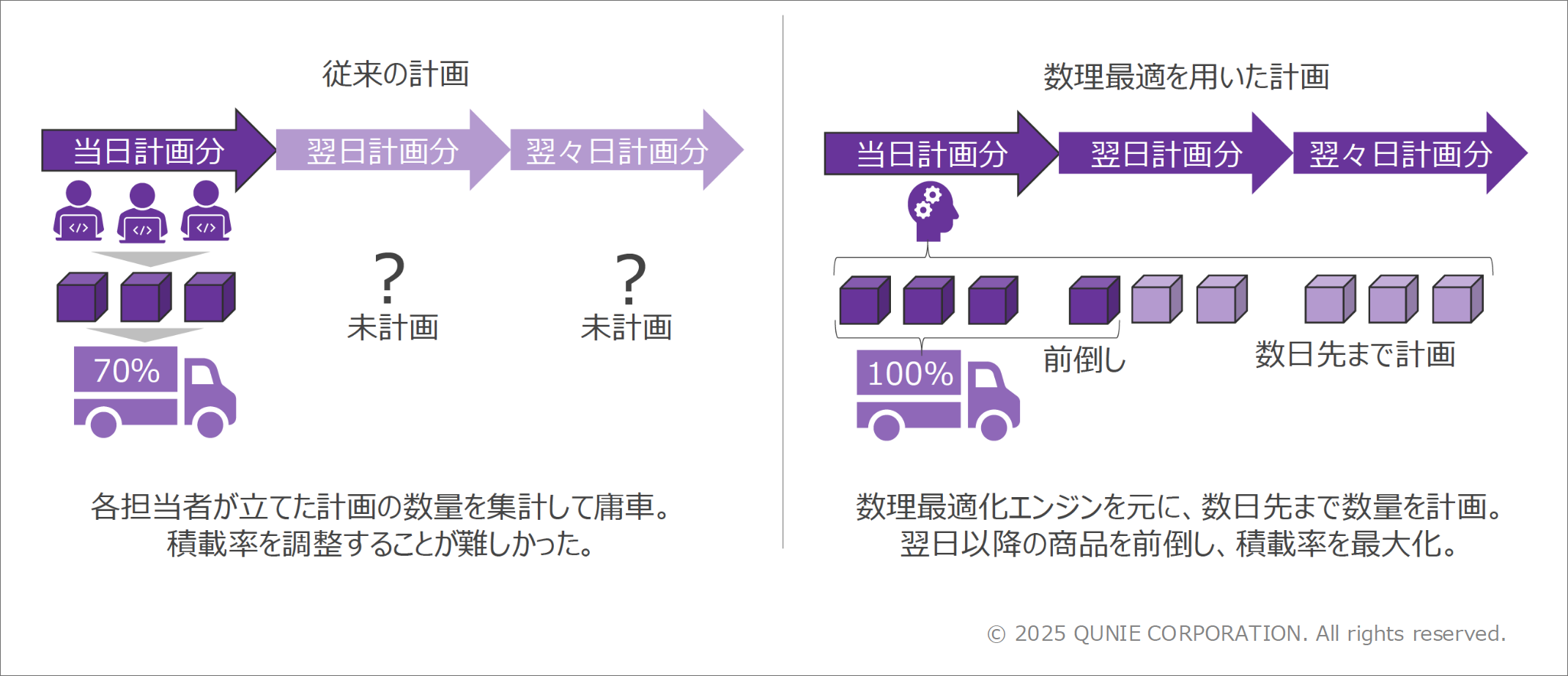 数理最適化エンジンを用いたトラック積載率の改善と業務効率の向上の図