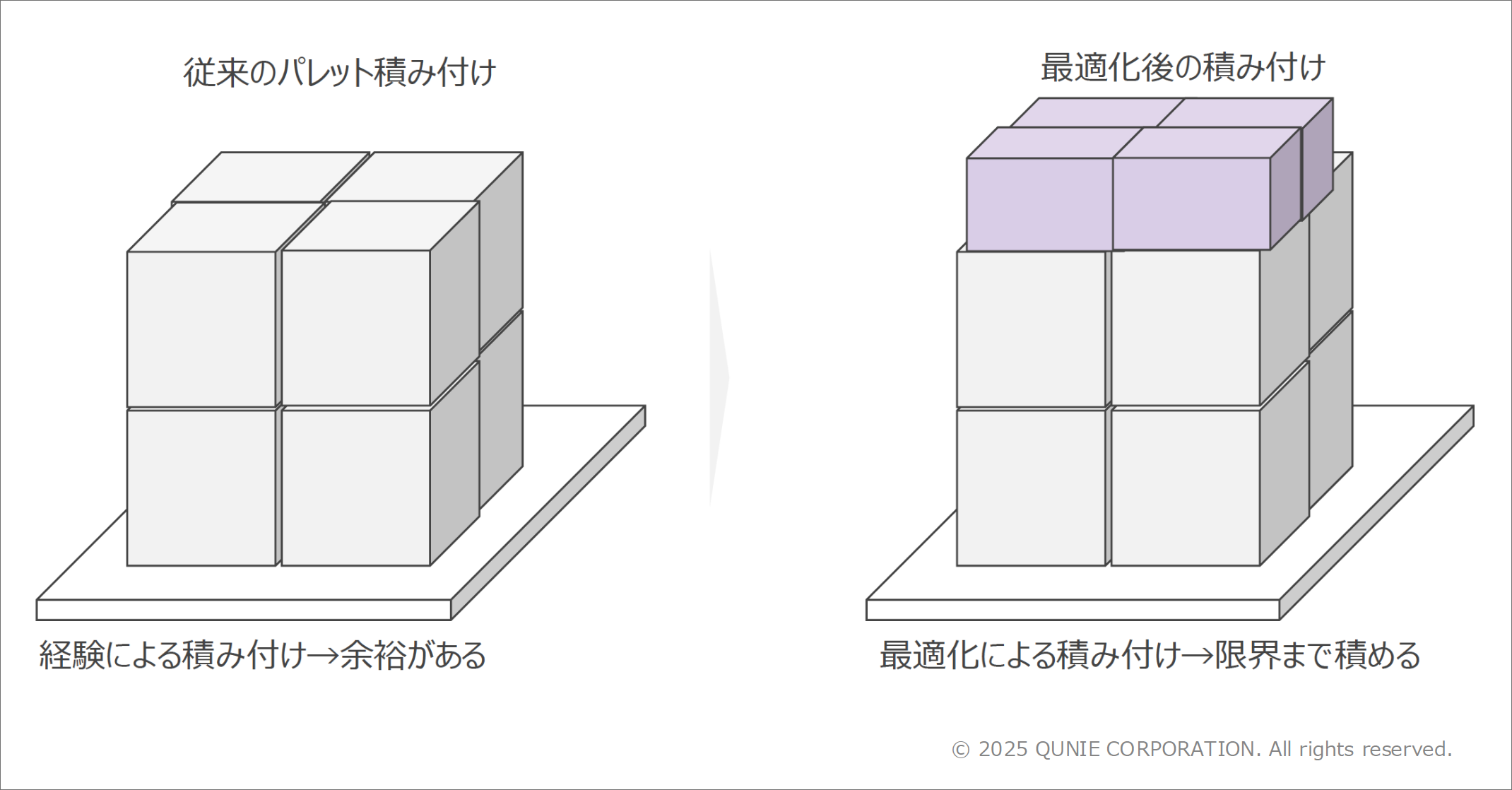 数理最適化エンジンを用いたトラック積載率の改善と業務効率の向上の図2