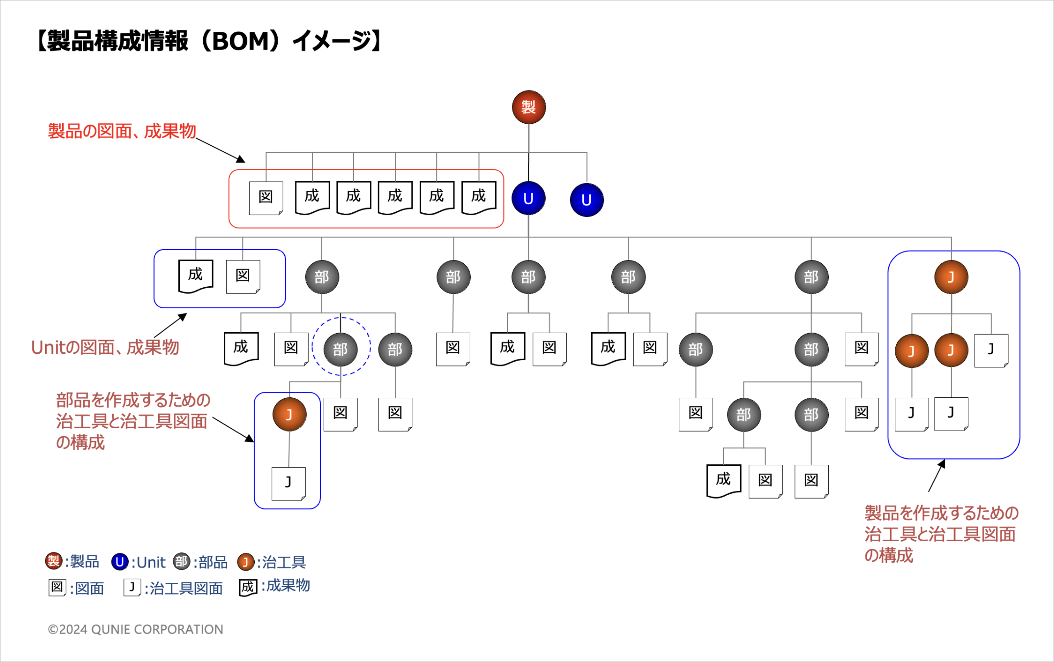 製品構成情報（BOM）イメージの図
