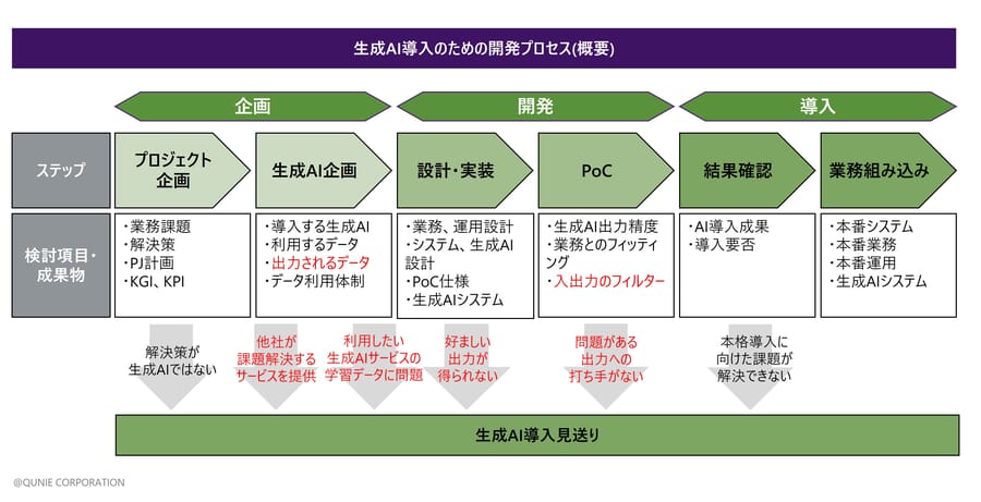 AI導入 プロセス図