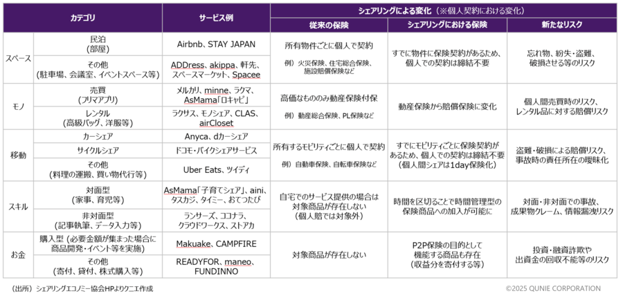 シェアリングサービスと従来の保険との関係