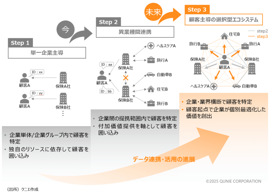 データ連携・活用の進展による進化ステップ