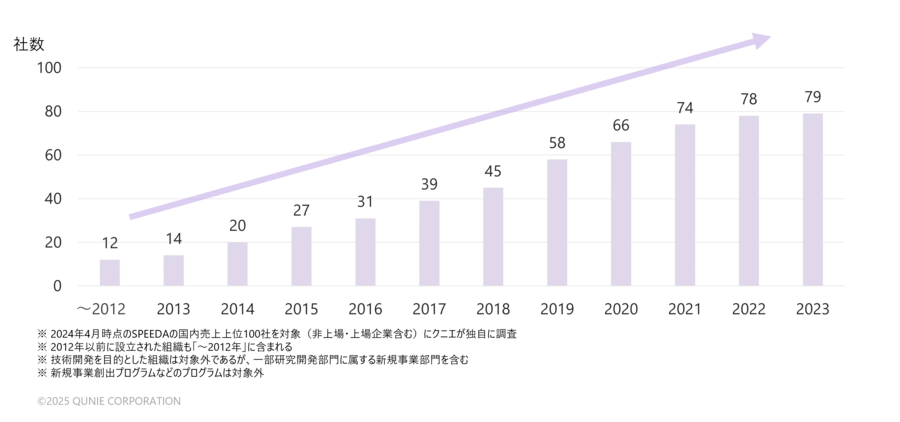日本の売上高TOP100社の新規事業部署の設立社数