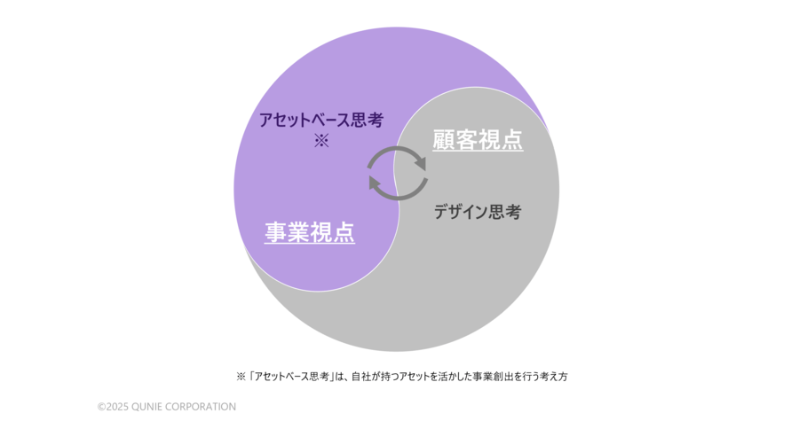 アセットベース思考とデザイン思考