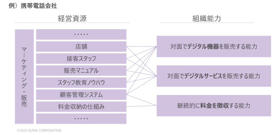 経営資源と組織能力の関係