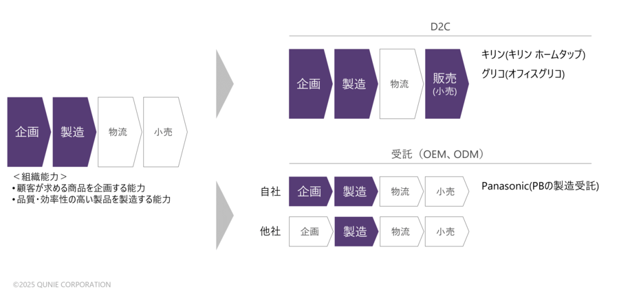 企画・製造アセットを活かした事業開発