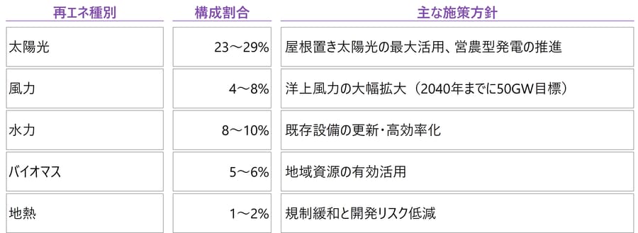 2040年度エネルギー需給の見通しにおける再エネの内訳