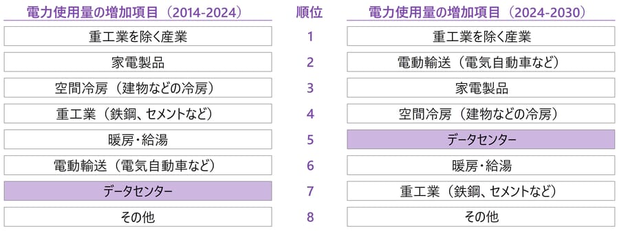 IEAのシナリオにおける部門ごとの電力使用量の増加