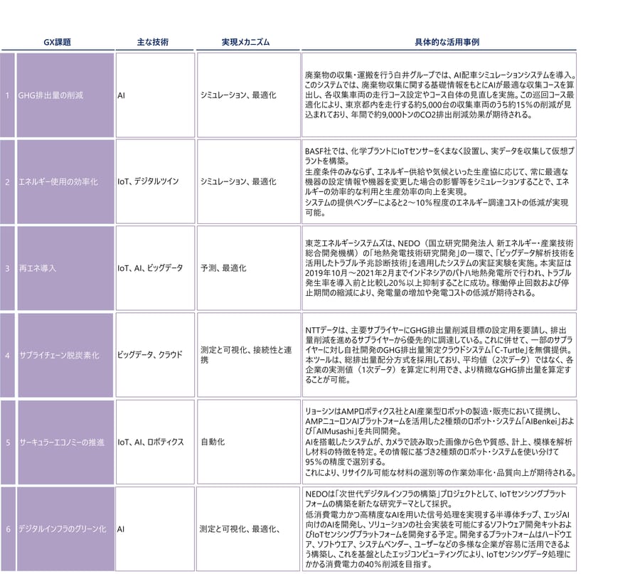企業のGX課題解消に向けたデジタル技術の活用例
