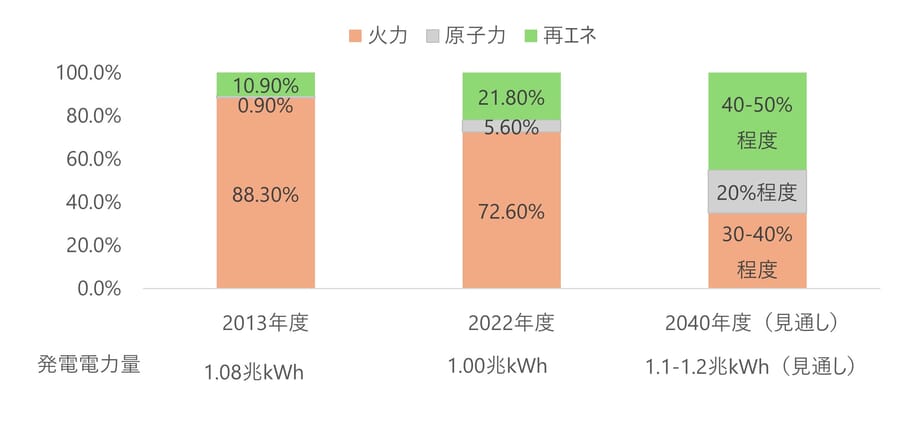 日本国内における発電電力量の見通し