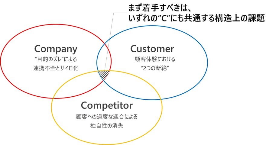 D2Cでつまずく3つの典型パターン