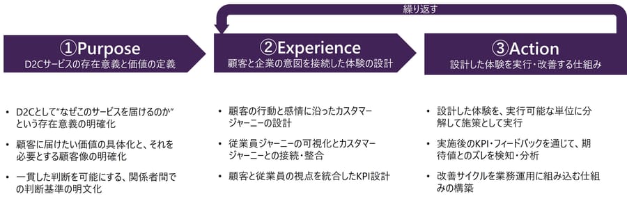 成果につながるD2C再構築の3つのステップ