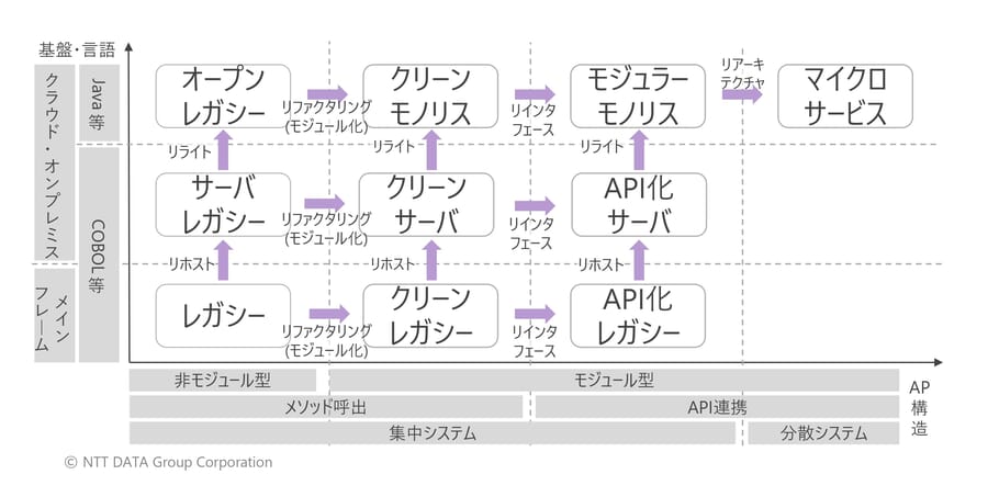 モダナイズジャーニー