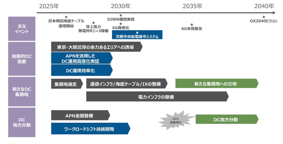ワット・ビット連携ロードマップ