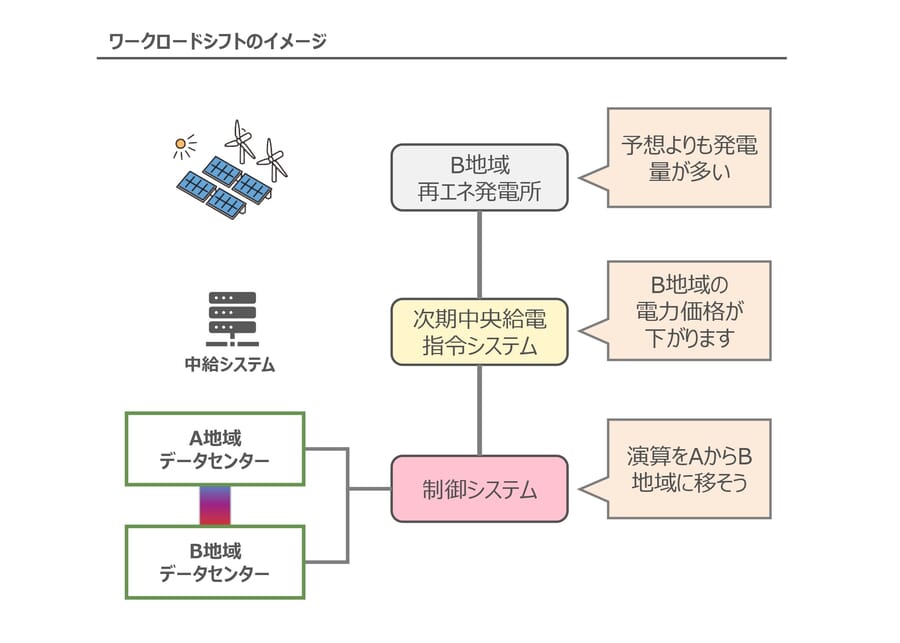 ワークロードシフトのイメージ